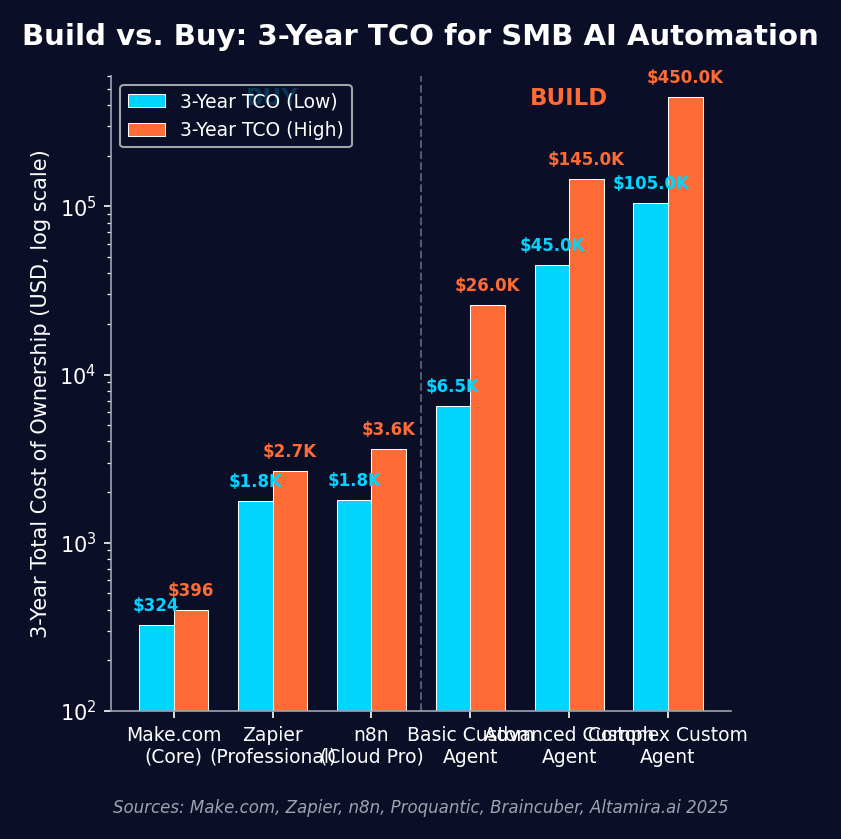 3-Year Total Cost of Ownership: Build vs Buy