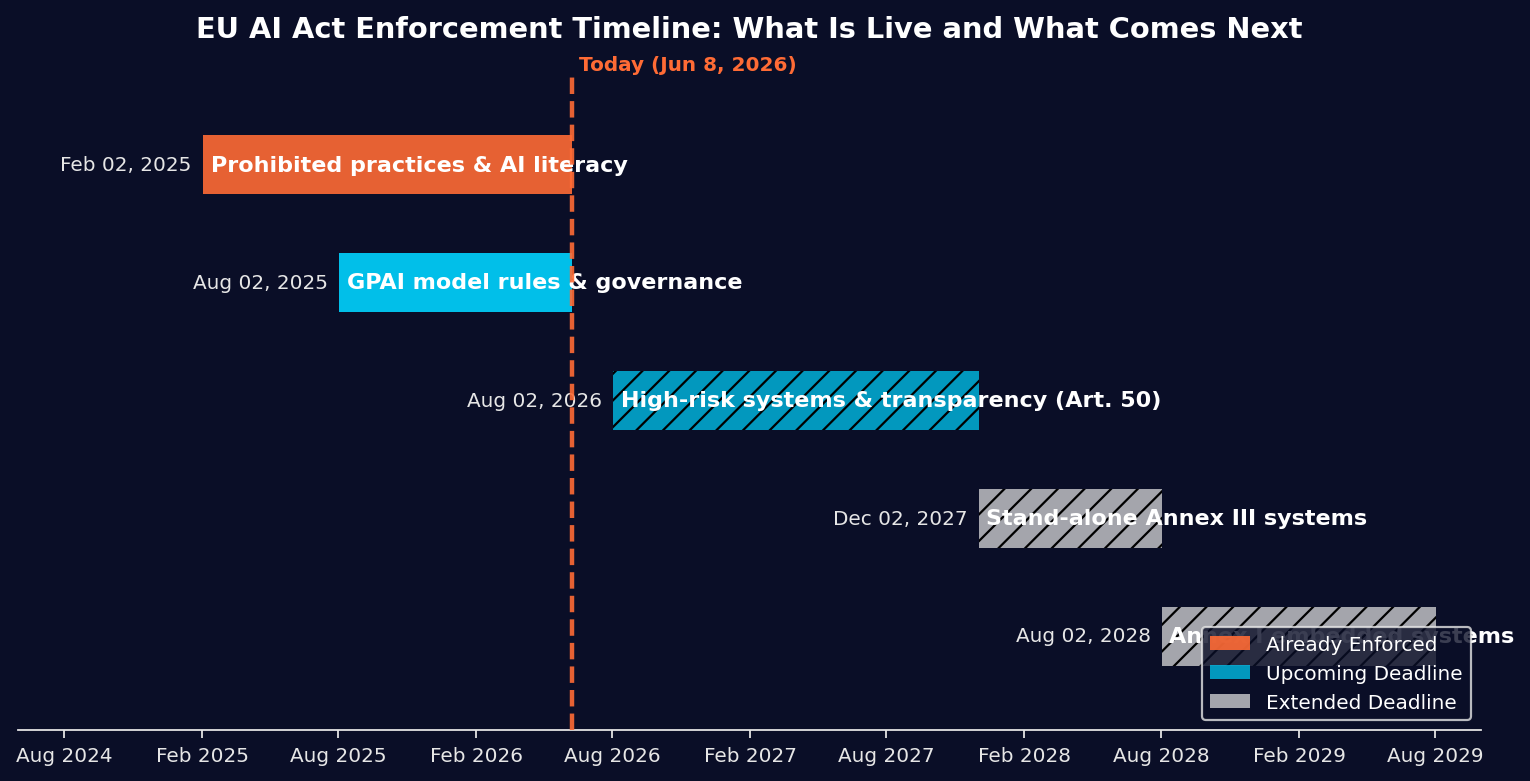 EU AI Act enforcement timeline from 2025 through 2029