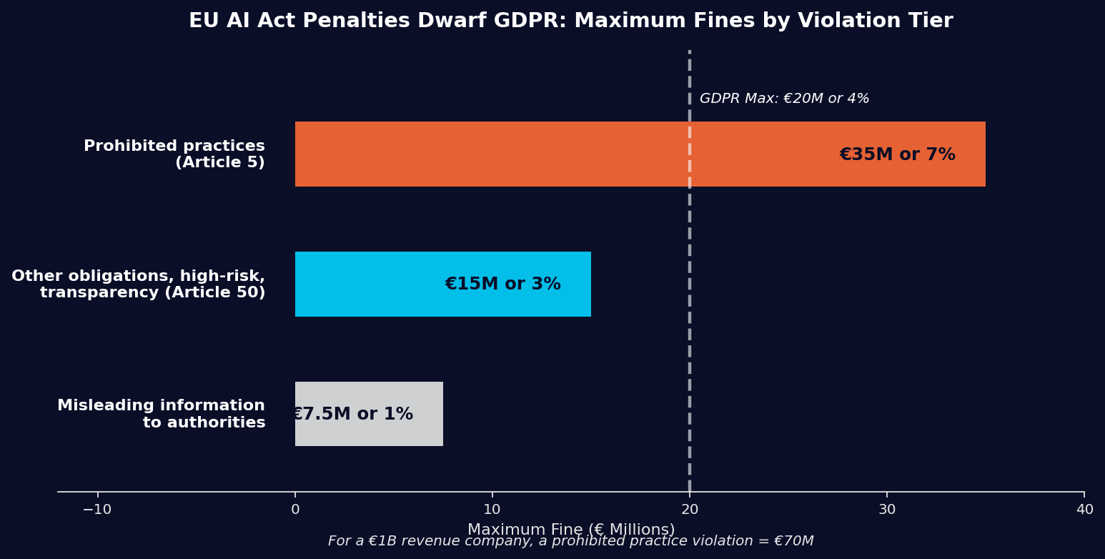 EU AI Act penalty tiers compared to GDPR maximum fines