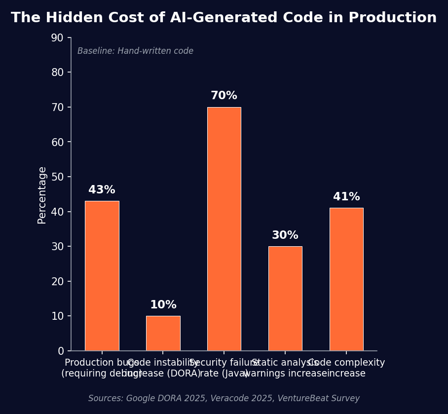 Impact of AI Coding on Code Quality