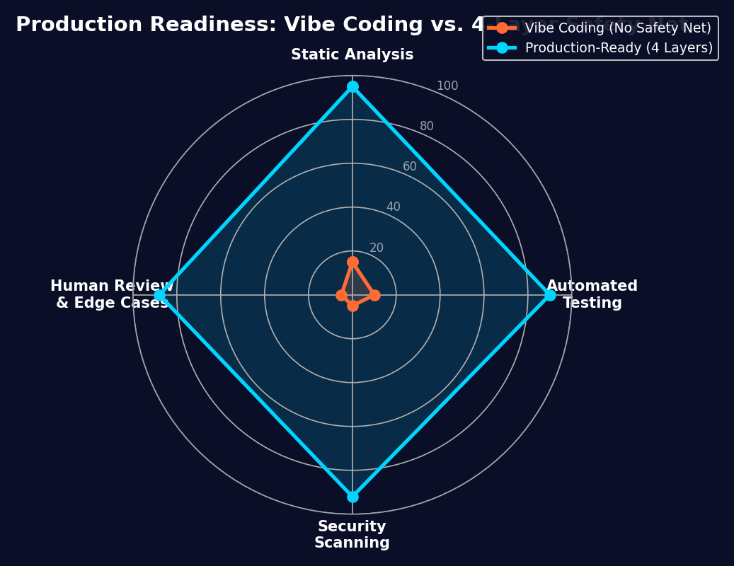 4-Layer Safety Net for Production-Ready Code